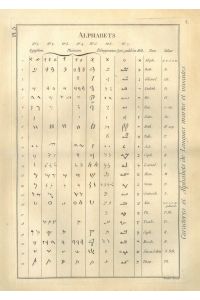 Mehrspaltige Liste mit den 22 Schriftzeichen des phönizische Alphabets und der abgeleiteten Buchstaben des ägyptischen, palmyrischen und hebräischen Alphabets nebst deren Transkription.