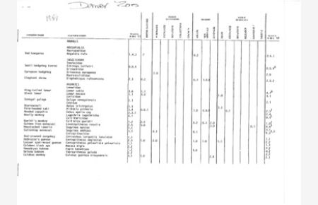 Animal census 1984